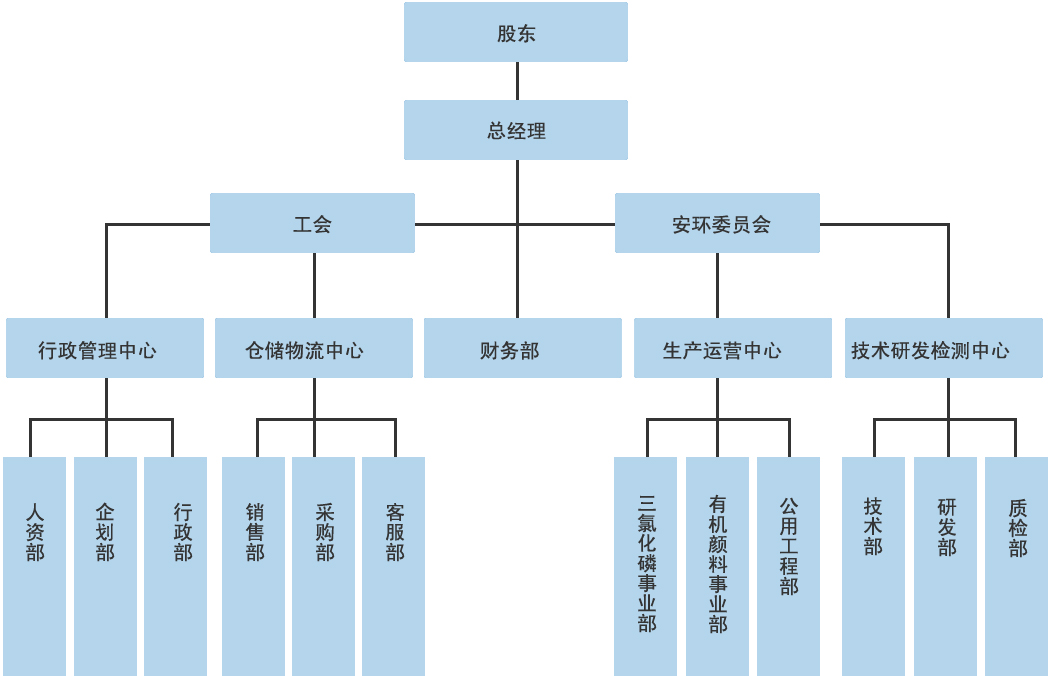 组织结构